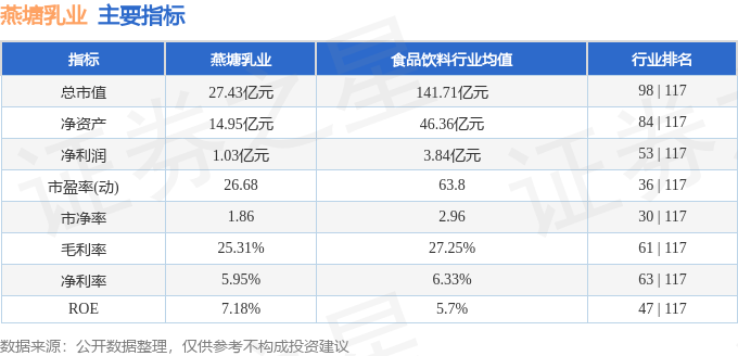 002732燕塘乳业股票行情_燕塘乳业002732财务指标分析_燕塘乳业002732资金流向
