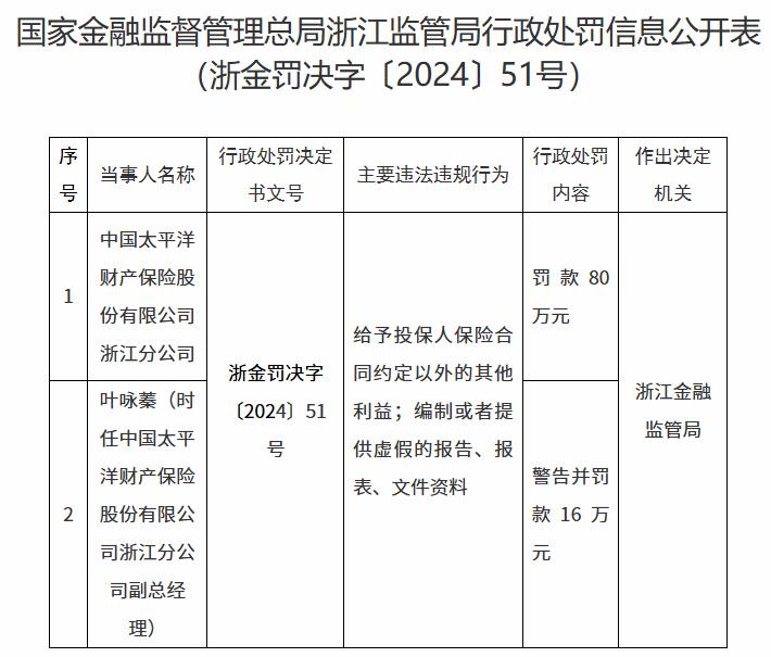 太保产险浙江分公司罚款_中国太平洋财产保险陕西分公司_中国太平洋财产保险股份有限公司行政处罚