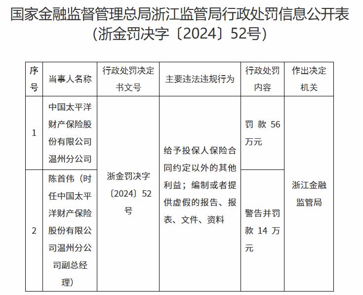太保产险浙江分公司罚款_中国太平洋财产保险陕西分公司_中国太平洋财产保险股份有限公司行政处罚