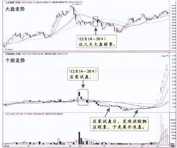 主力拉升出货技巧_庄家出货股价拉升原因_股票摘帽后上涨吗