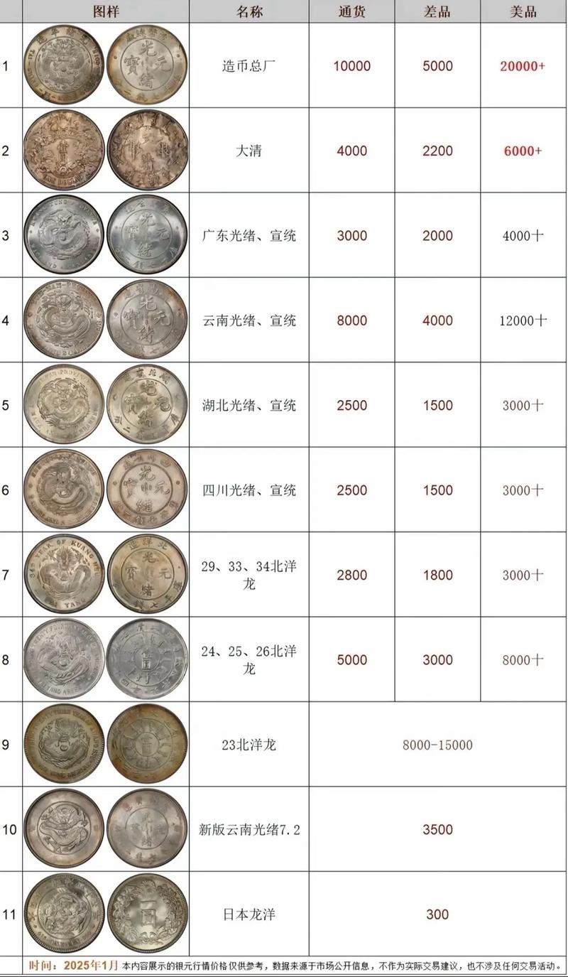 2025年孙小头、袁大头、大清银币市场行情及收藏建议