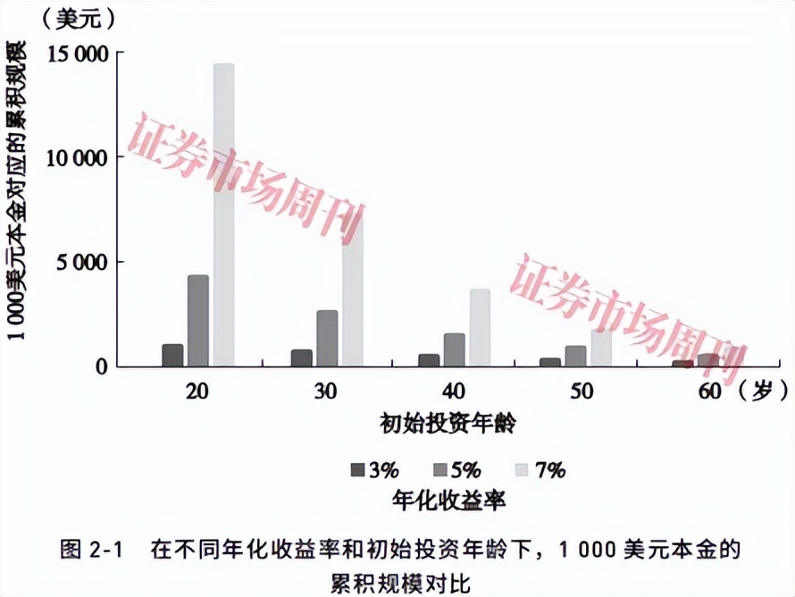 指数基金长期收益_投资者玩股票的意义_复利投资策略