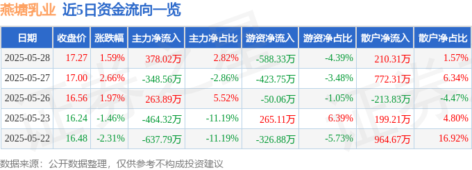 002732燕塘乳业最新股票行情 资金流向及财报数据一览