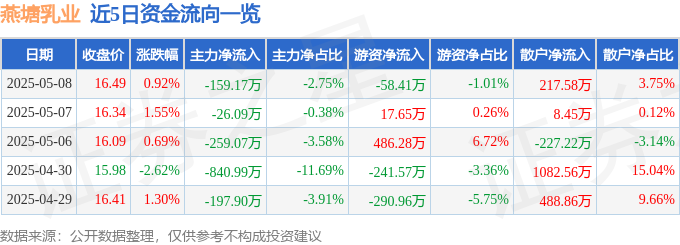 002732燕塘乳业股票行情_燕塘乳业2025年股价走势_燕塘乳业资金流向分析