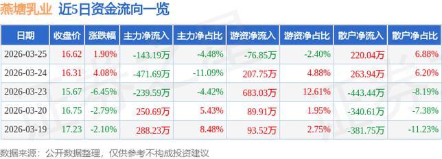 燕塘乳业2025年股价走势_燕塘乳业资金流向分析_002732燕塘乳业股票行情