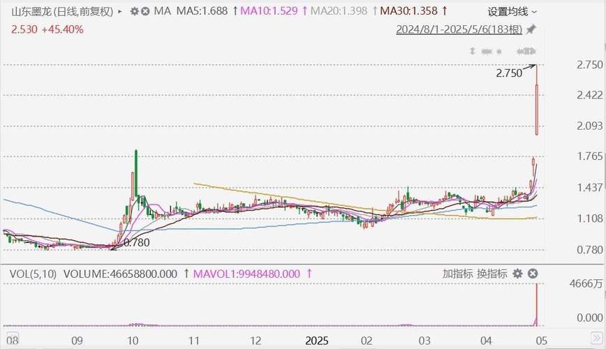 山东墨龙摘帽又重返港股通，股价上涨，股东却大幅减持