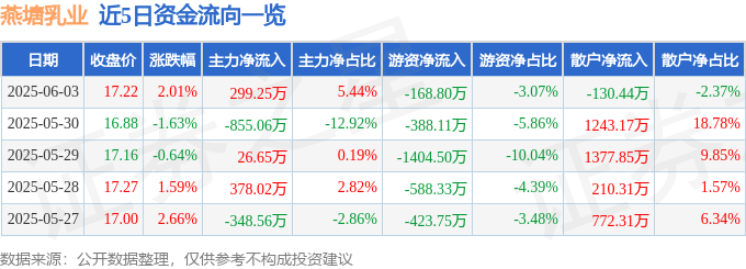 燕塘乳业002732股票行情：收盘、资金流向及业绩详情