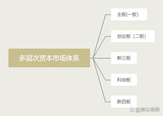 主板市场中小板创业板区别_中国多层次资本市场结构_中国资本市场结构图