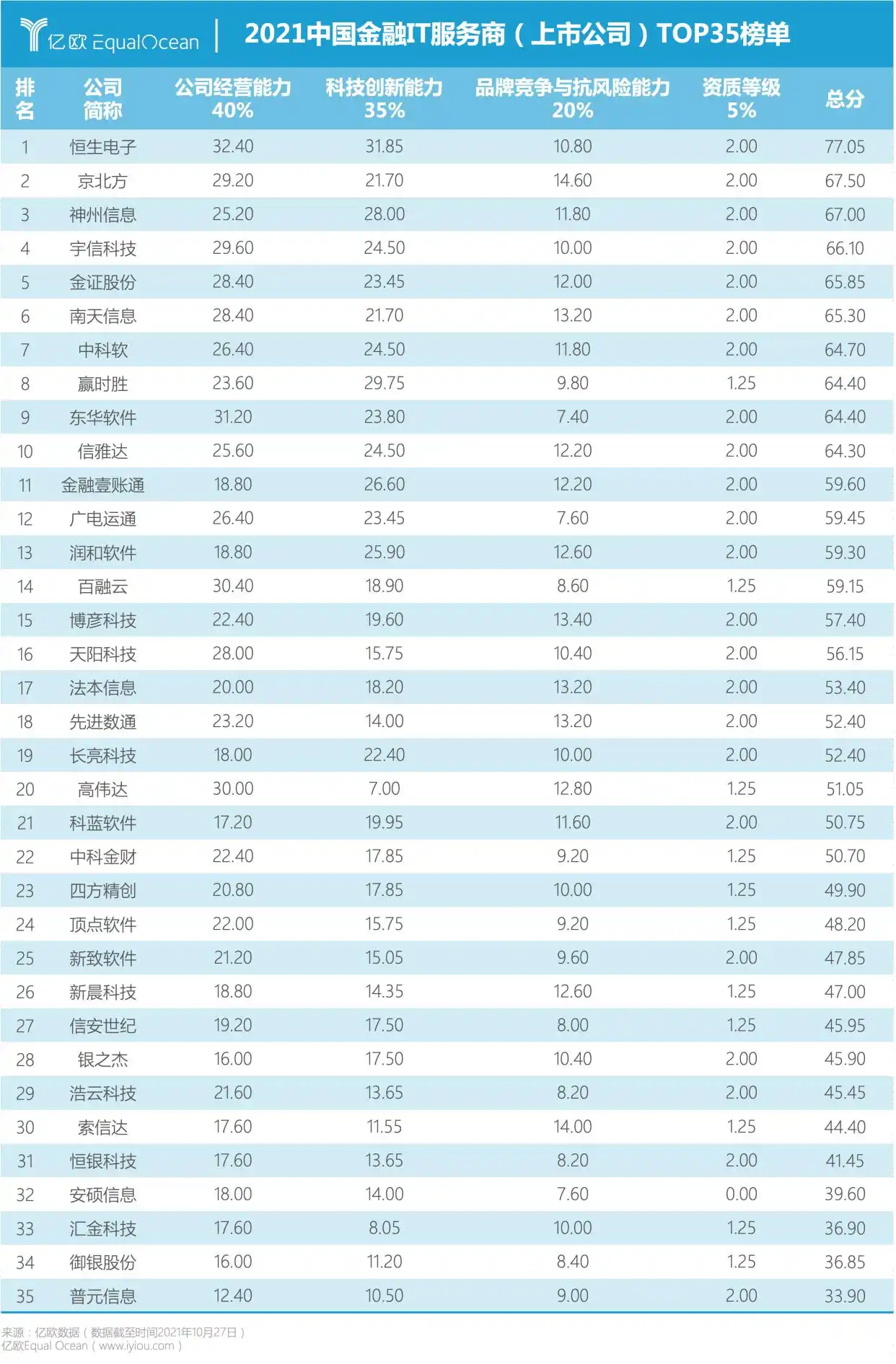 金融信创服务商评价_亿阳信通itc研究院怎样_金融IT服务商排名
