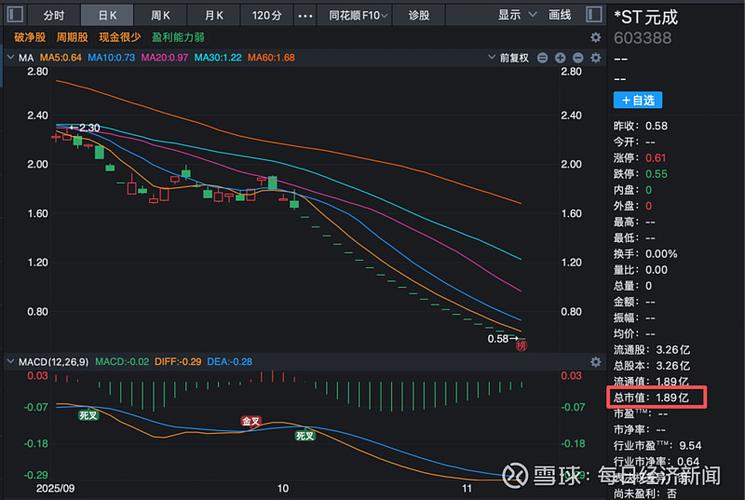 乐视网退市，今日股价0.18元，上市近10年市值几近归零