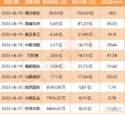 解禁市值对股票的影响_沪深两市限售股解禁数量_解禁市值排名前三股票