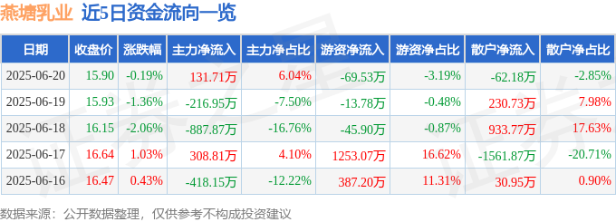 2025年6月20日燕塘乳业(002732)股票行情及资金流向