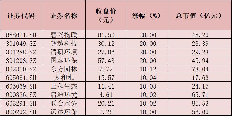 空气环保股票龙头有哪些？政策利好推动板块大涨