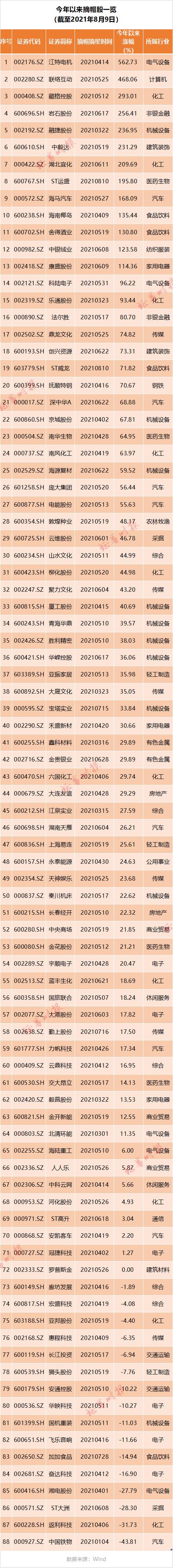 锂电池概念摘帽股_股票摘帽后上涨吗_光伏产业摘帽股票