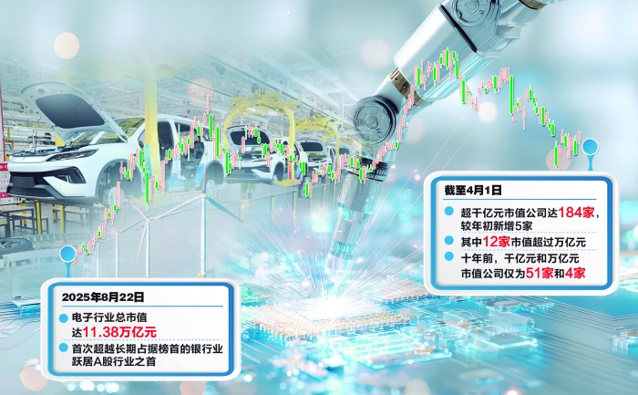 A股大市值公司阵营扩容，行业变迁折射经济结构演进