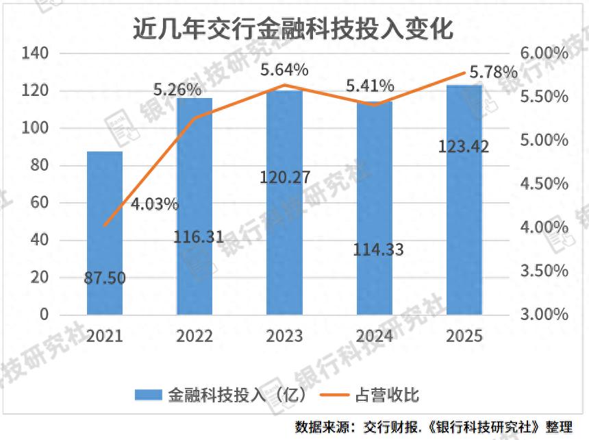 交行个人网银升级：金融科技投入123亿，智能助手超2500个