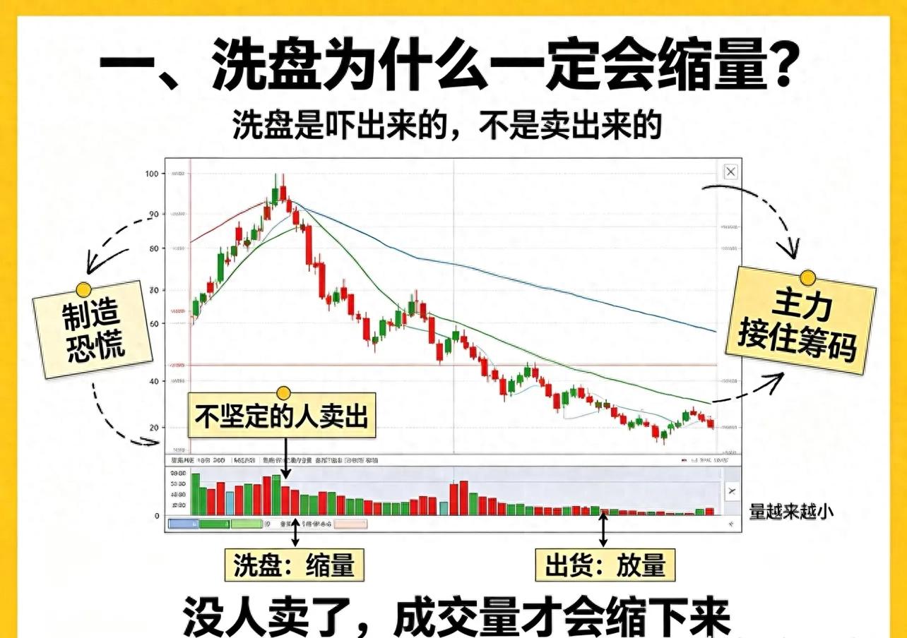 碰到股票连续缩量下跌别慌，学会分辨洗盘不再卖飞