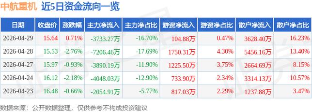600765股票价格 中航重机600765股票今天多少钱_600199股票行情 百度推荐:汉邦高科股票股吧_今日股市行情600609