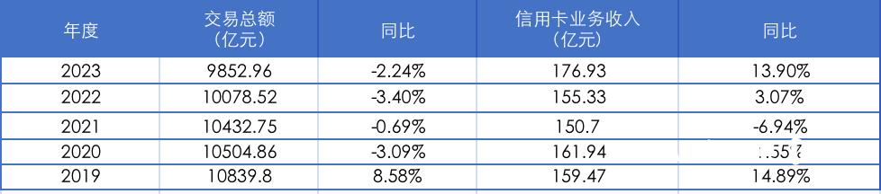 华夏银行信用卡发卡量下降_华夏银行信用卡业务转型_华夏银行行用卡业务