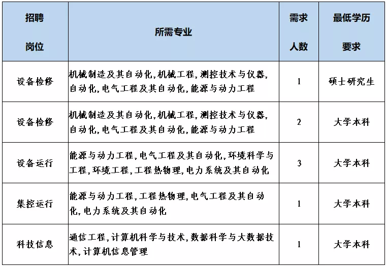 国家能源集团长源电力招聘_电气工程及其自动化能源与动力工程化学机械工程_国电汉川发电有限公司