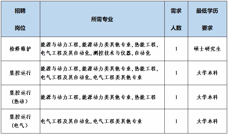 电气工程及其自动化能源与动力工程化学机械工程_国家能源集团长源电力招聘_国电汉川发电有限公司