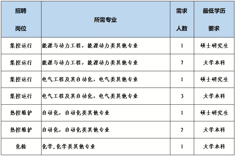 电气工程及其自动化能源与动力工程化学机械工程_国家能源集团长源电力招聘_国电汉川发电有限公司
