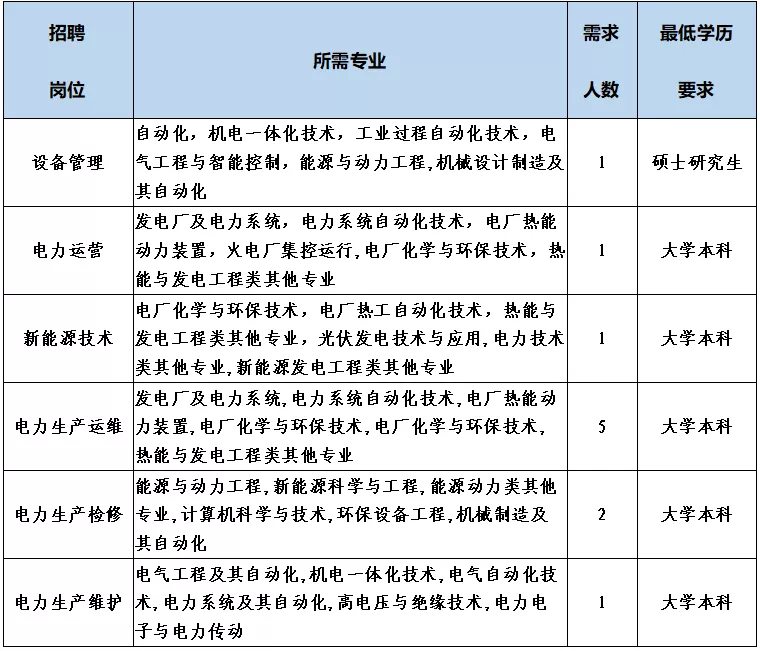 国家能源集团长源电力招聘_电气工程及其自动化能源与动力工程化学机械工程_国电汉川发电有限公司