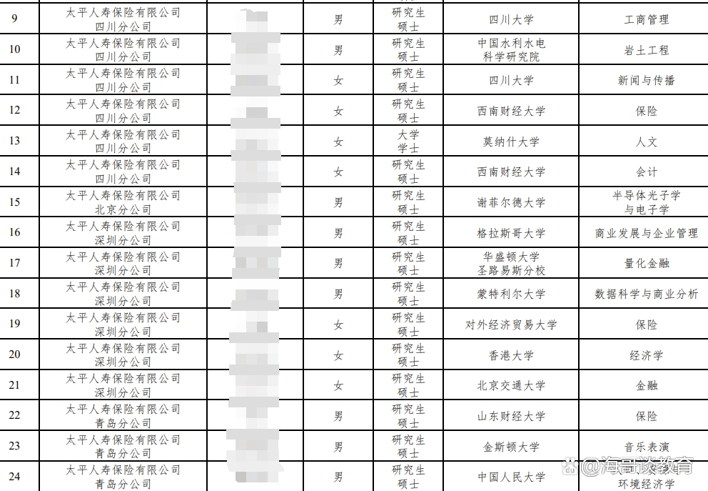 太平人寿2023年招聘名单_中国太平保险集团总部校园招聘_中国太平 央企