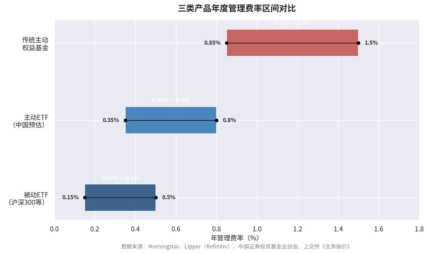 证券投资基金的主要投资方向是_主动ETF与被动ETF区别_主动ETF怎么选