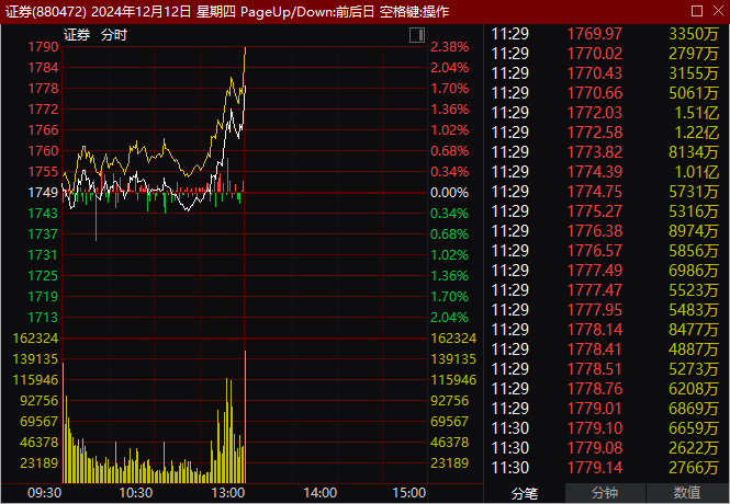 金融板块盘中拉升_A股大消费赛道继续走强_股票突然起量