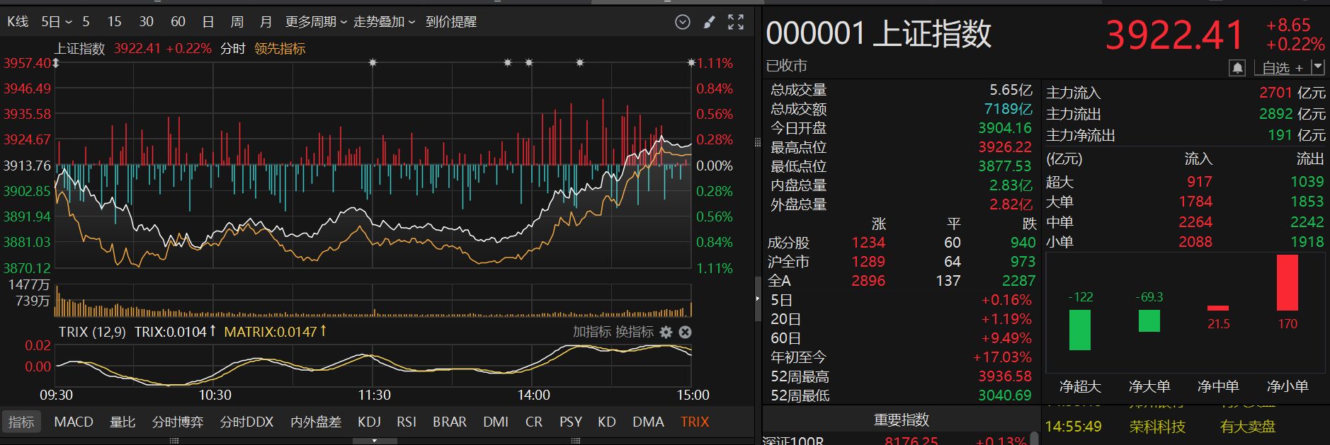 霜降日A股早盘遇冷午后逆袭，次新股成人气凝聚关键