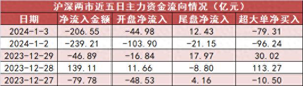 1月3日A股市场全天资金流向：主力净流出，机构有动作