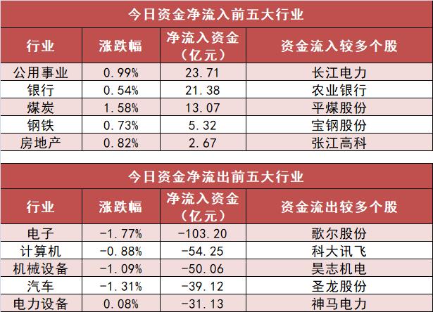 沪深300主力资金净流出_机构资金流入_A股市场资金流向