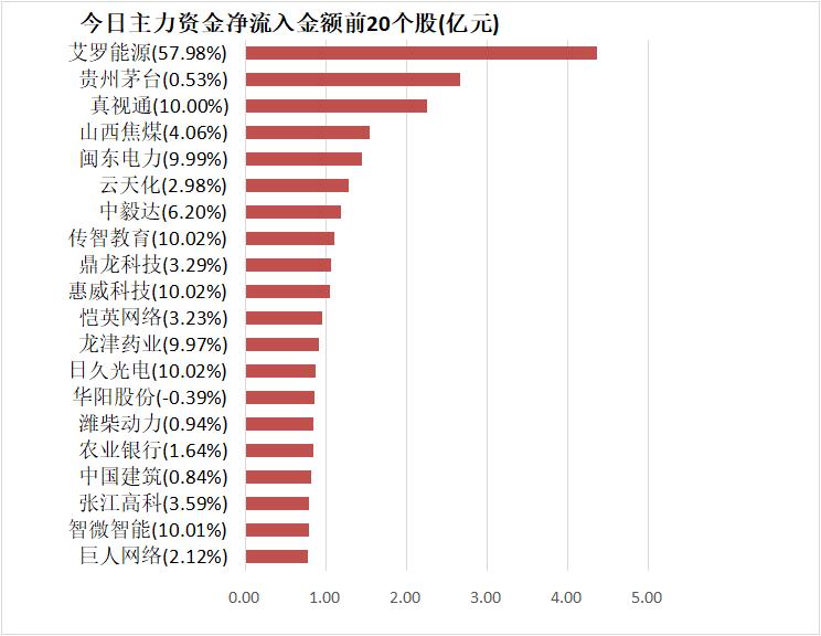 A股市场资金流向_沪深300主力资金净流出_机构资金流入