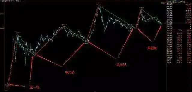 前四轮牛市分析_总说看走势是骗局吗_第五轮牛市启动时间
