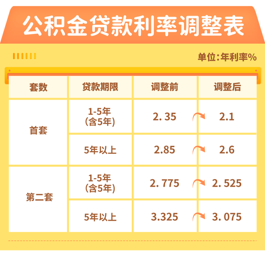 5月7日金融政策发布，个人住房公积金贷款利率下调详情