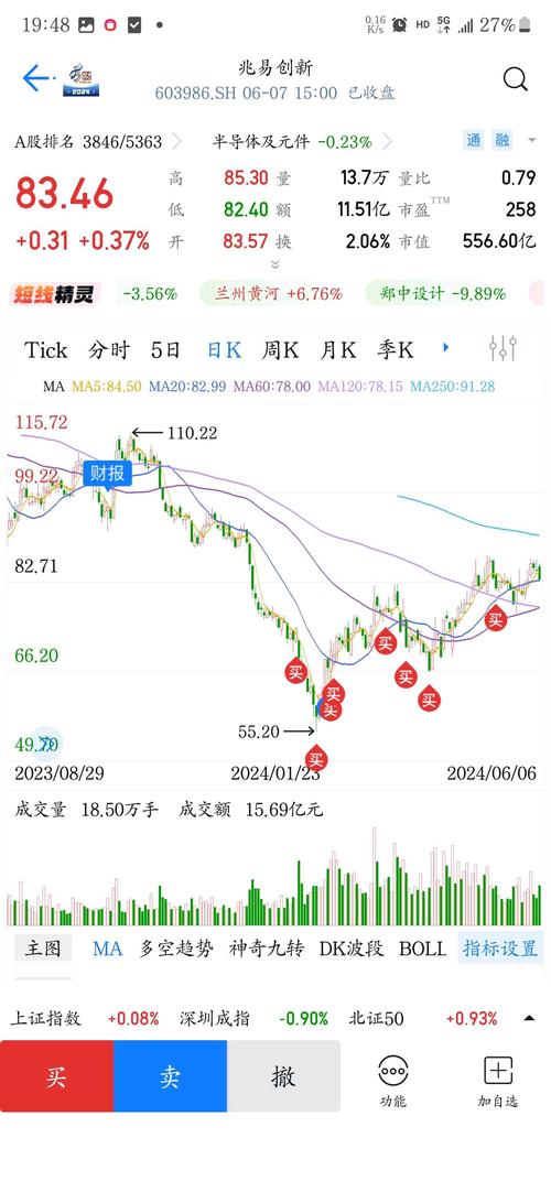 兆易创新股票分析：基本面、技术面、行业状况全解读