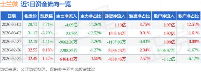 3月3日士兰微股票收盘及资金流向等情况分析