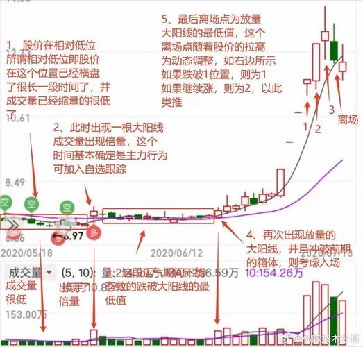 股票投资组合：添加BS指标，精准分析个股走势的操作步骤
