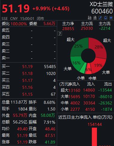 士兰微股票分析：涨停背后的风险与机遇，机构买卖数据解读