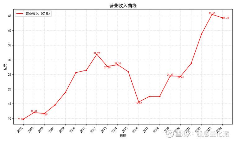 2025 年 3 月江中药业股票分析，含市值及业务发展要点