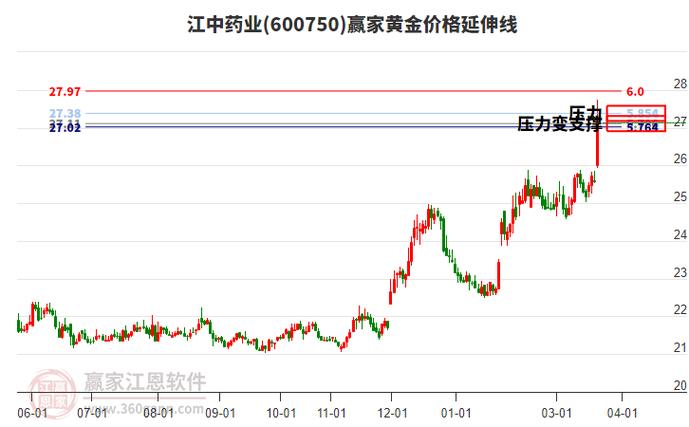 江中药业近5日资金流向分析_江中药业股票分析_江中药业2025年7月14日股价走势