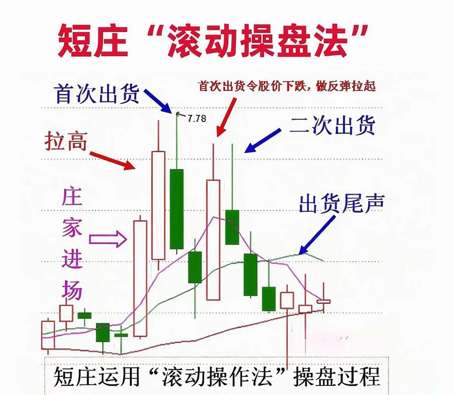 股票开户后怎么交易？高手教你用技术指标短线买卖
