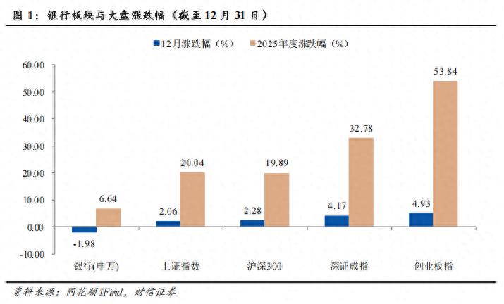 12月银行板块表现、估值及同业存单、拆借利率情况