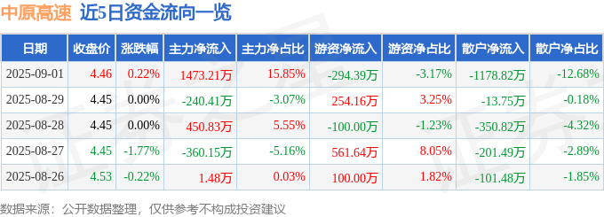 2025年9月1日中原高速股票收盘及资金流向等分析