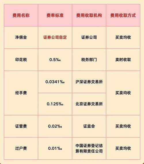 股票开户全攻略_股票交易费用明细_证券公司收多少手续费