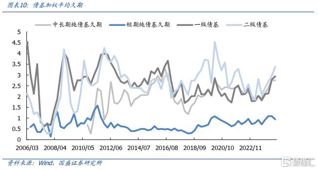 公募债基规模变化趋势_债券基金持仓结构调整分析_杠杆债基