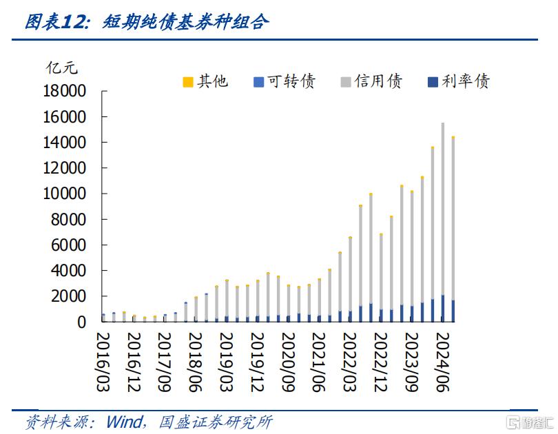 债券基金持仓结构调整分析_杠杆债基_公募债基规模变化趋势