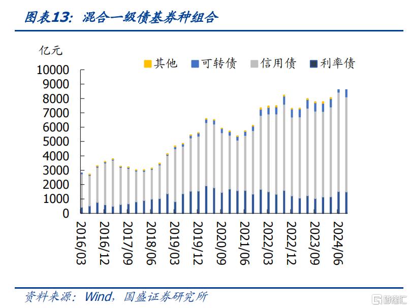 债券基金持仓结构调整分析_杠杆债基_公募债基规模变化趋势