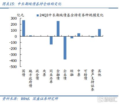 债券基金持仓结构调整分析_公募债基规模变化趋势_杠杆债基